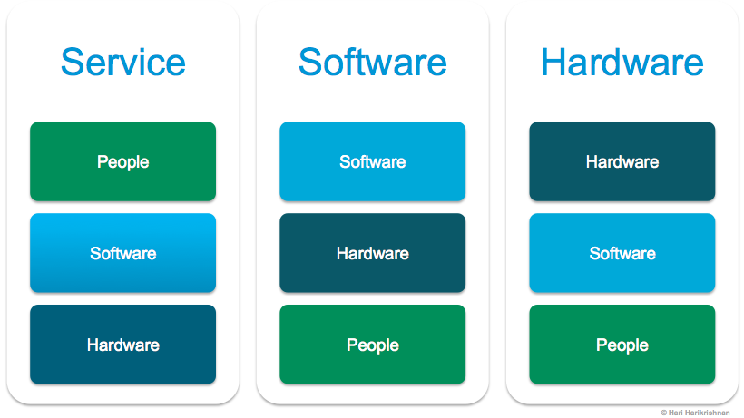Packaging of Service Software Hardware